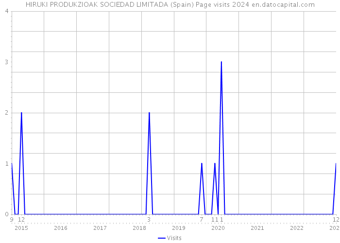 HIRUKI PRODUKZIOAK SOCIEDAD LIMITADA (Spain) Page visits 2024 