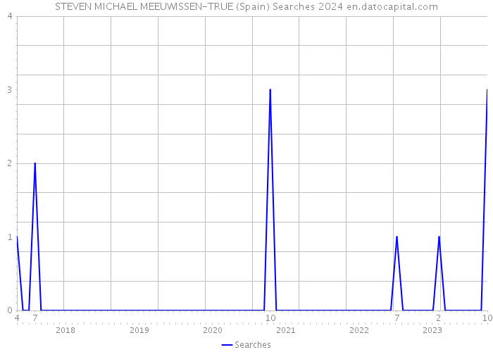 STEVEN MICHAEL MEEUWISSEN-TRUE (Spain) Searches 2024 