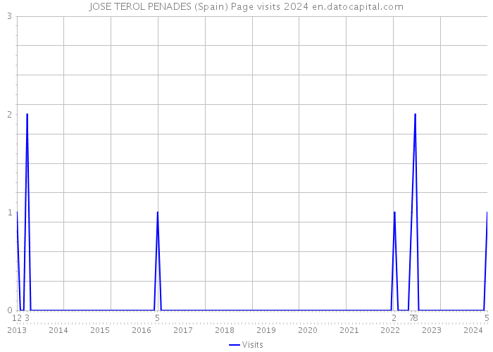 JOSE TEROL PENADES (Spain) Page visits 2024 