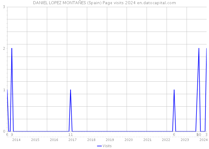 DANIEL LOPEZ MONTAÑES (Spain) Page visits 2024 