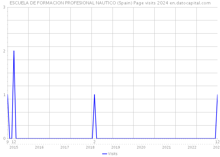 ESCUELA DE FORMACION PROFESIONAL NAUTICO (Spain) Page visits 2024 