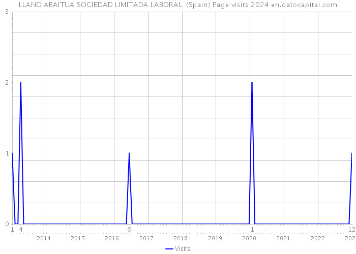 LLANO ABAITUA SOCIEDAD LIMITADA LABORAL. (Spain) Page visits 2024 
