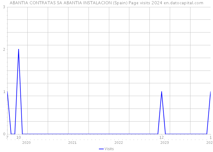 ABANTIA CONTRATAS SA ABANTIA INSTALACION (Spain) Page visits 2024 