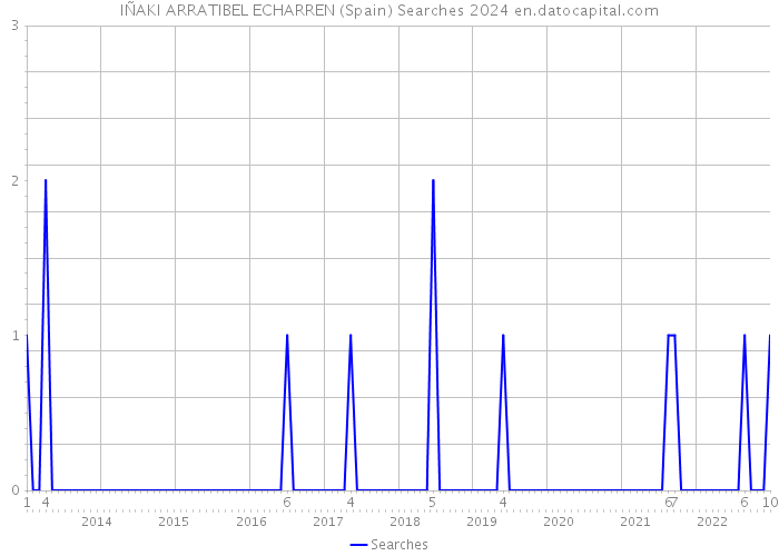 IÑAKI ARRATIBEL ECHARREN (Spain) Searches 2024 