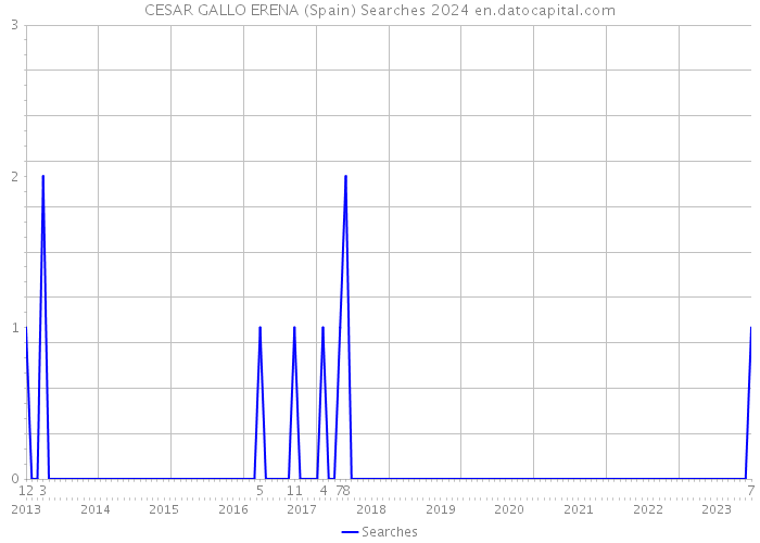 CESAR GALLO ERENA (Spain) Searches 2024 