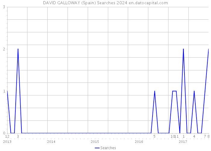 DAVID GALLOWAY (Spain) Searches 2024 