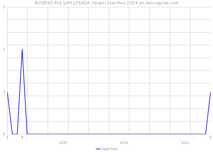 EUGENIO RUL LAN LOSADA (Spain) Searches 2024 