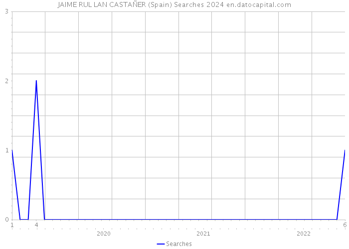 JAIME RUL LAN CASTAÑER (Spain) Searches 2024 