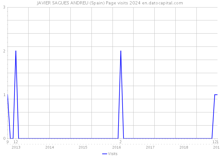 JAVIER SAGUES ANDREU (Spain) Page visits 2024 