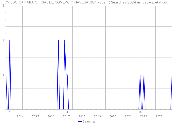 OVIEDO CAMARA OFICIAL DE COMERCIO NAVEGACION (Spain) Searches 2024 