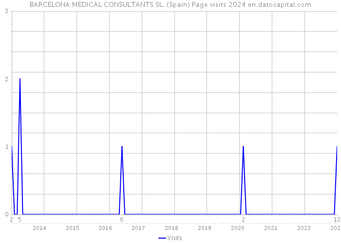 BARCELONA MEDICAL CONSULTANTS SL. (Spain) Page visits 2024 