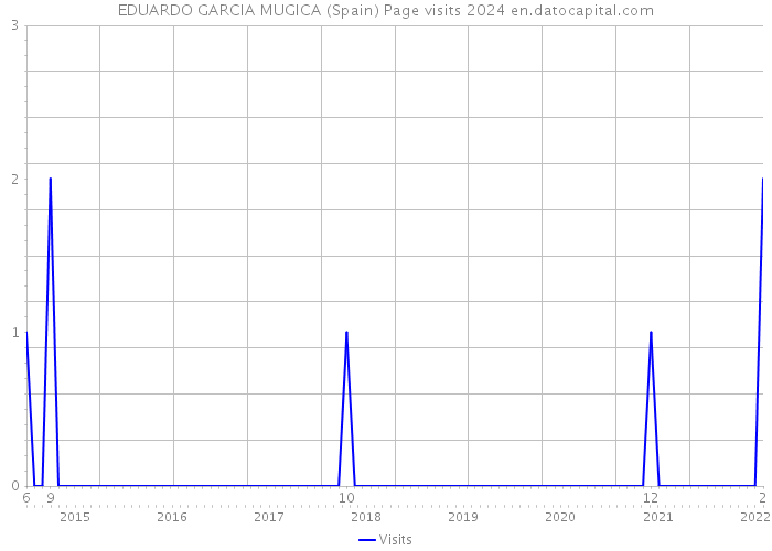 EDUARDO GARCIA MUGICA (Spain) Page visits 2024 