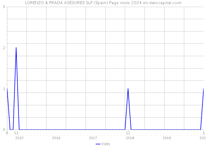 LORENZO & PRADA ASESORES SLP (Spain) Page visits 2024 