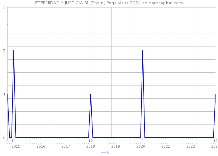 ETERNIDAD Y JUSTICIA SL (Spain) Page visits 2024 