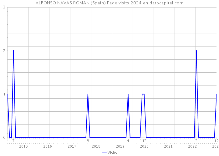 ALFONSO NAVAS ROMAN (Spain) Page visits 2024 