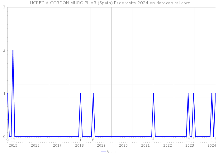LUCRECIA CORDON MURO PILAR (Spain) Page visits 2024 