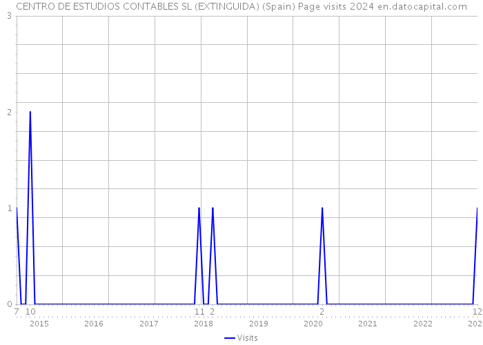 CENTRO DE ESTUDIOS CONTABLES SL (EXTINGUIDA) (Spain) Page visits 2024 