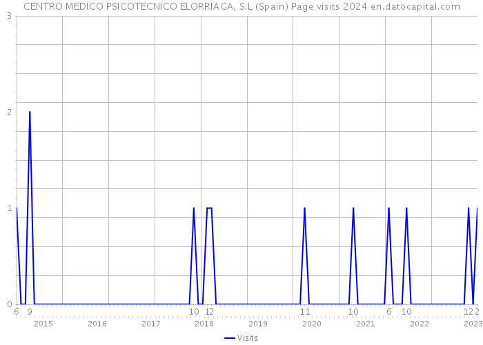 CENTRO MEDICO PSICOTECNICO ELORRIAGA, S.L (Spain) Page visits 2024 