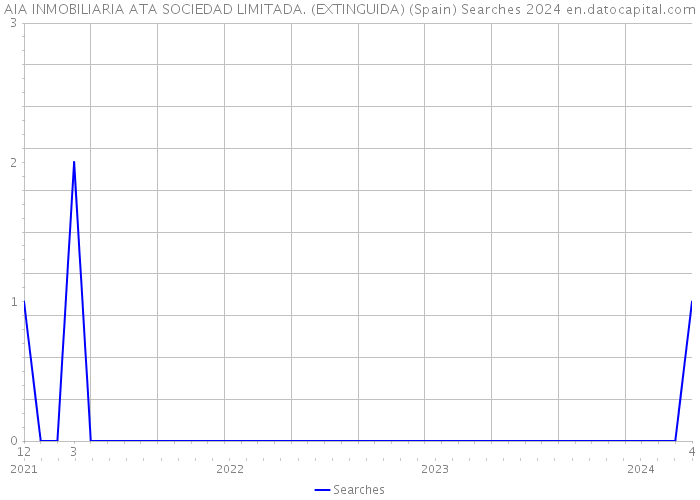 AIA INMOBILIARIA ATA SOCIEDAD LIMITADA. (EXTINGUIDA) (Spain) Searches 2024 