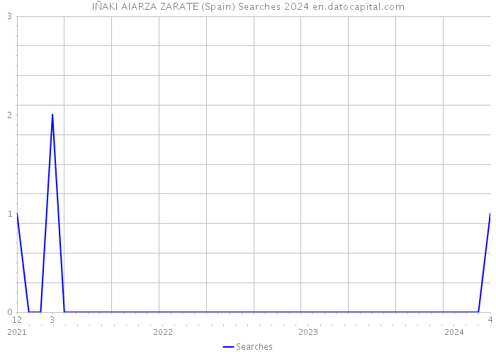 IÑAKI AIARZA ZARATE (Spain) Searches 2024 