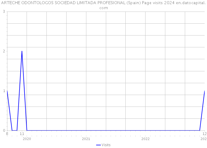 ARTECHE ODONTOLOGOS SOCIEDAD LIMITADA PROFESIONAL (Spain) Page visits 2024 