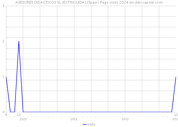 ASESORES DIDACTICOS SL (EXTINGUIDA) (Spain) Page visits 2024 
