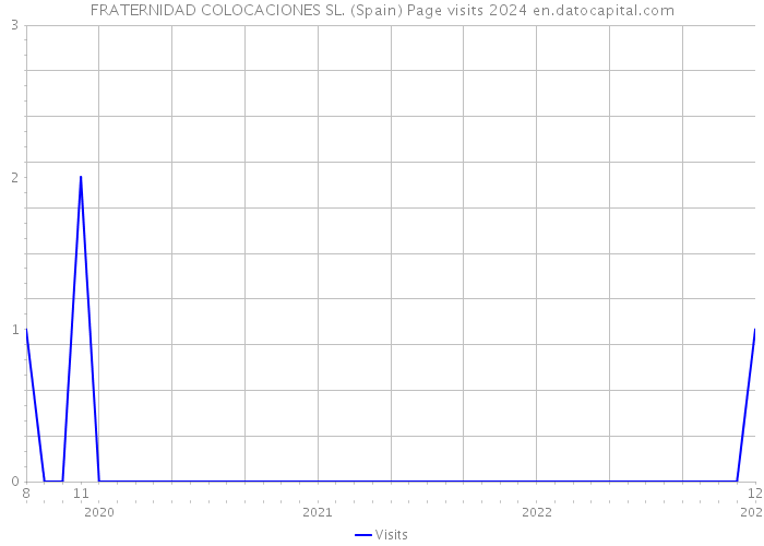 FRATERNIDAD COLOCACIONES SL. (Spain) Page visits 2024 