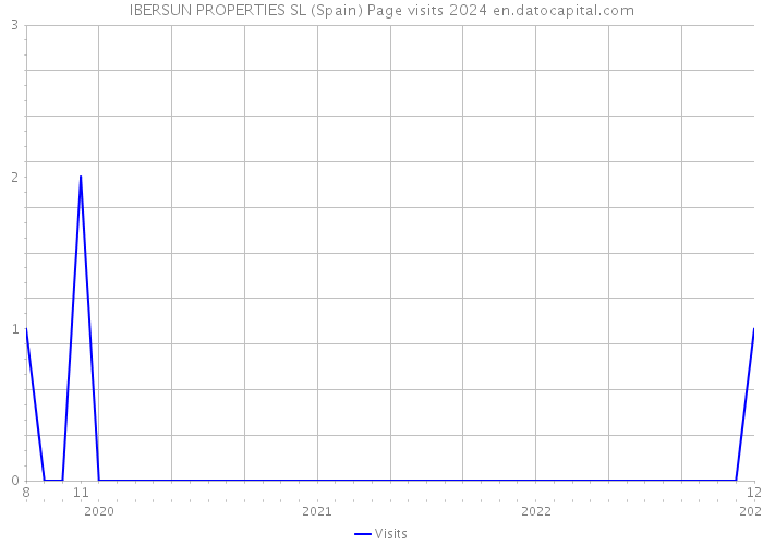 IBERSUN PROPERTIES SL (Spain) Page visits 2024 