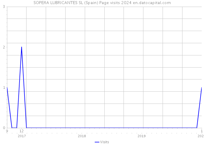 SOPEñA LUBRICANTES SL (Spain) Page visits 2024 