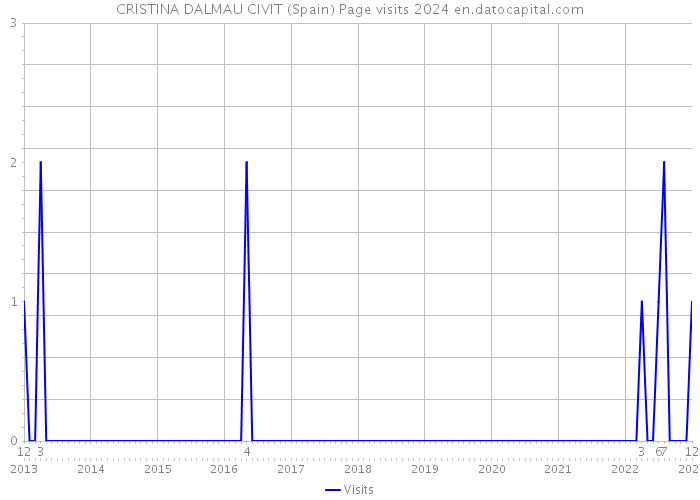 CRISTINA DALMAU CIVIT (Spain) Page visits 2024 