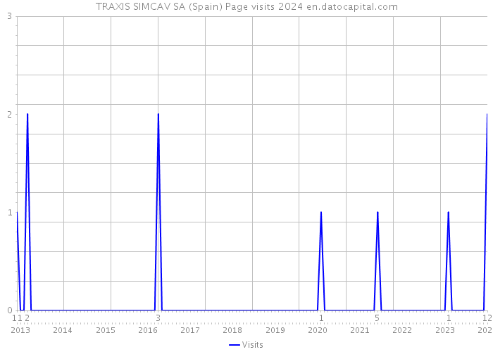 TRAXIS SIMCAV SA (Spain) Page visits 2024 