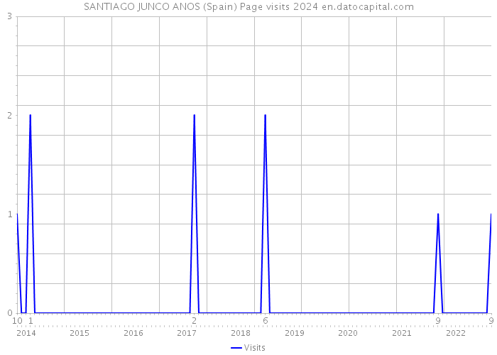 SANTIAGO JUNCO ANOS (Spain) Page visits 2024 