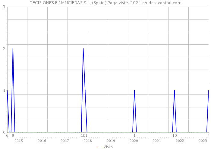DECISIONES FINANCIERAS S.L. (Spain) Page visits 2024 