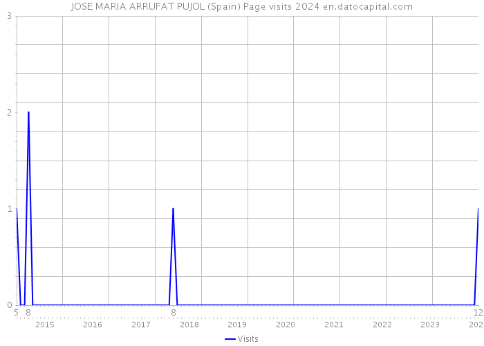 JOSE MARIA ARRUFAT PUJOL (Spain) Page visits 2024 