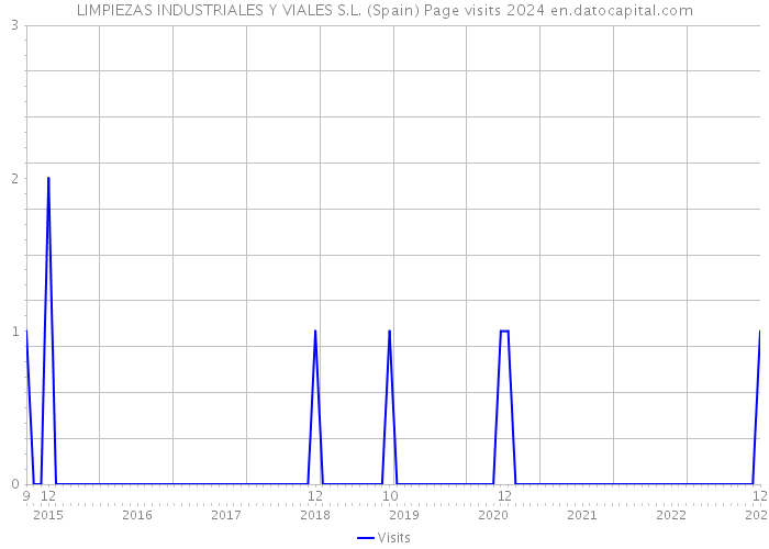 LIMPIEZAS INDUSTRIALES Y VIALES S.L. (Spain) Page visits 2024 