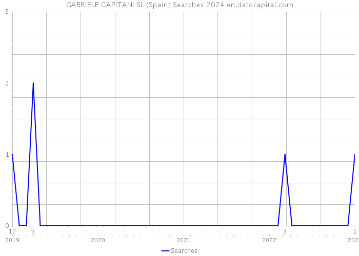 GABRIELE CAPITANI SL (Spain) Searches 2024 