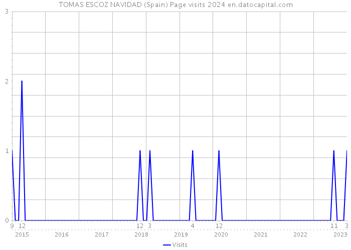 TOMAS ESCOZ NAVIDAD (Spain) Page visits 2024 