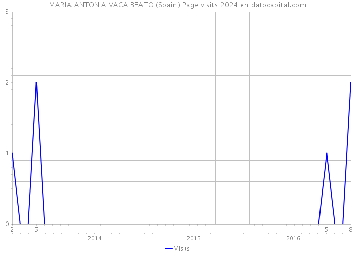 MARIA ANTONIA VACA BEATO (Spain) Page visits 2024 