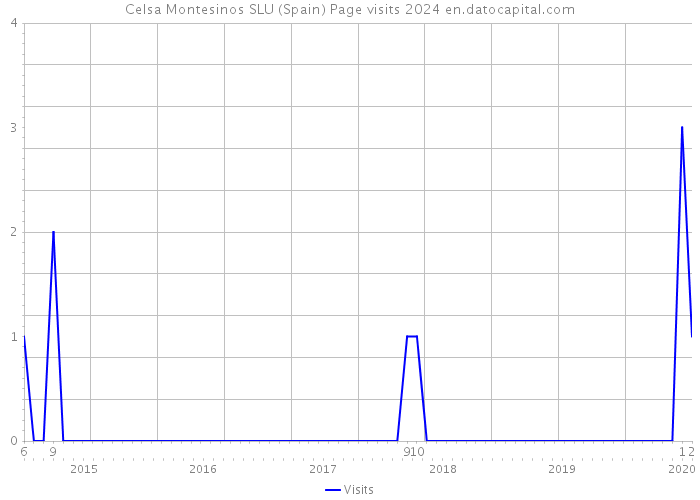 Celsa Montesinos SLU (Spain) Page visits 2024 