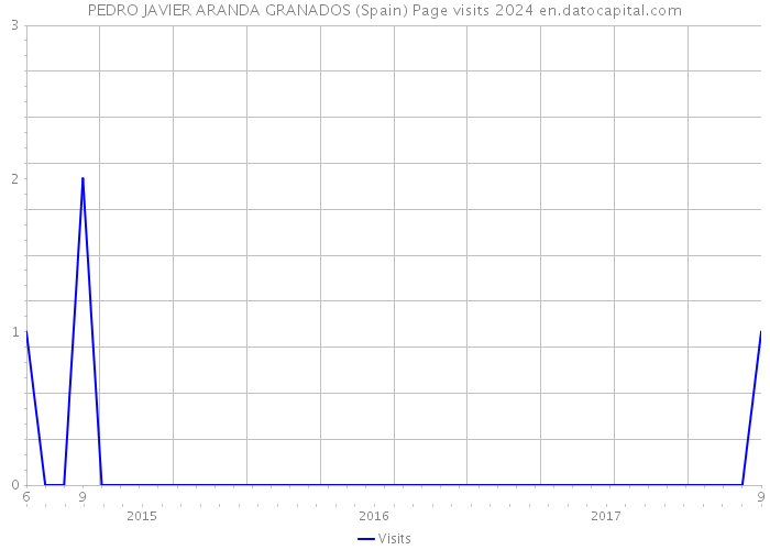 PEDRO JAVIER ARANDA GRANADOS (Spain) Page visits 2024 