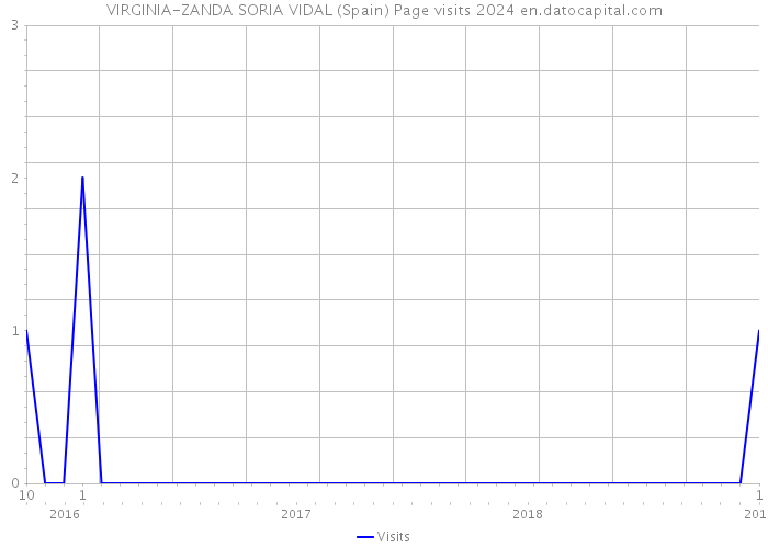 VIRGINIA-ZANDA SORIA VIDAL (Spain) Page visits 2024 
