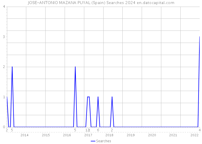 JOSE-ANTONIO MAZANA PUYAL (Spain) Searches 2024 