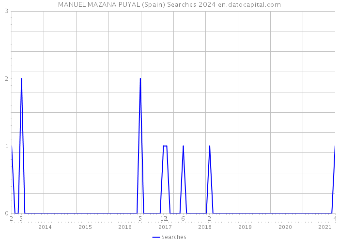MANUEL MAZANA PUYAL (Spain) Searches 2024 