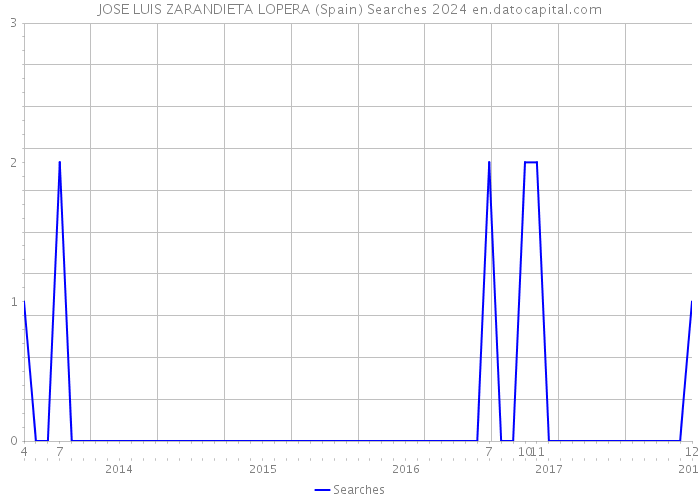 JOSE LUIS ZARANDIETA LOPERA (Spain) Searches 2024 
