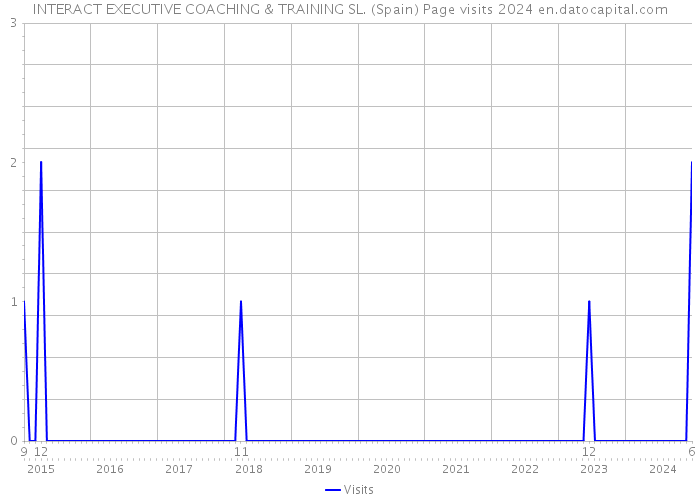 INTERACT EXECUTIVE COACHING & TRAINING SL. (Spain) Page visits 2024 