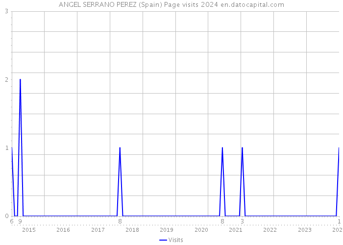 ANGEL SERRANO PEREZ (Spain) Page visits 2024 