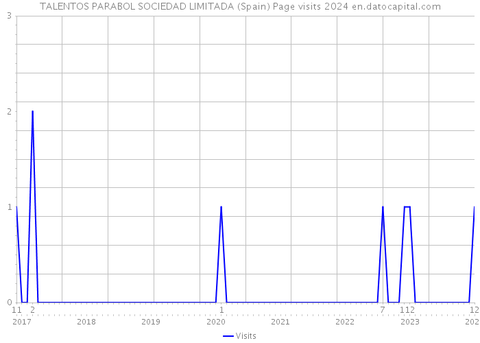 TALENTOS PARABOL SOCIEDAD LIMITADA (Spain) Page visits 2024 