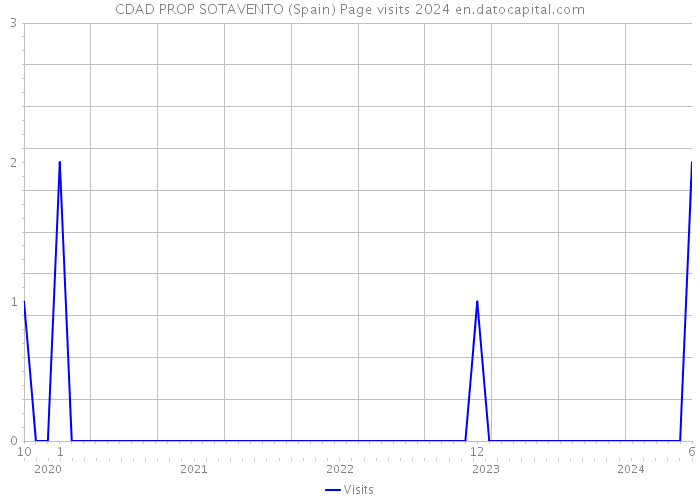 CDAD PROP SOTAVENTO (Spain) Page visits 2024 