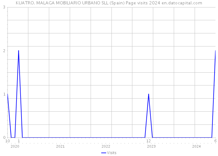 KUATRO. MALAGA MOBILIARIO URBANO SLL (Spain) Page visits 2024 