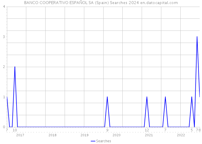 BANCO COOPERATIVO ESPAÑOL SA (Spain) Searches 2024 